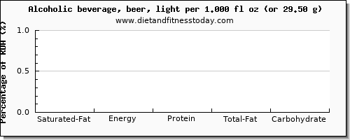 saturated fat and nutritional content in alcohol